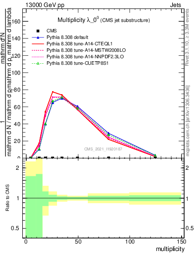 Plot of j.mult in 13000 GeV pp collisions