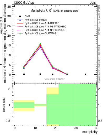 Plot of j.mult in 13000 GeV pp collisions