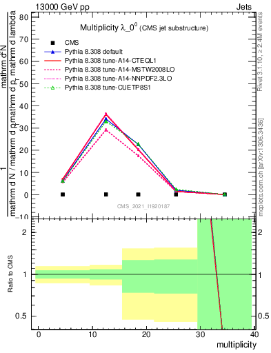 Plot of j.mult in 13000 GeV pp collisions