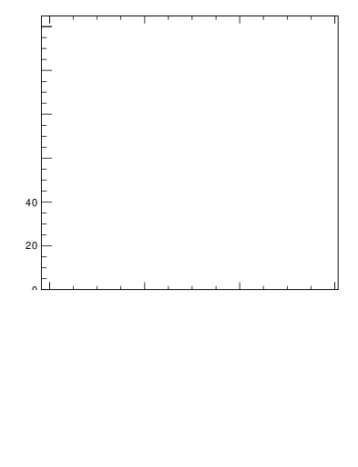 Plot of j.mult in 13000 GeV pp collisions