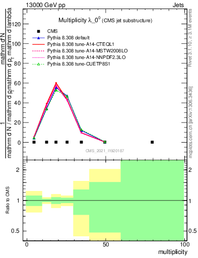 Plot of j.mult in 13000 GeV pp collisions