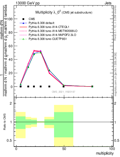 Plot of j.mult in 13000 GeV pp collisions