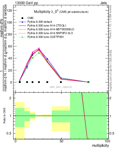 Plot of j.mult in 13000 GeV pp collisions