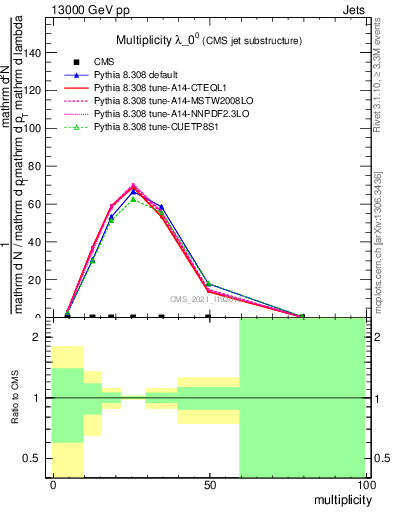 Plot of j.mult in 13000 GeV pp collisions