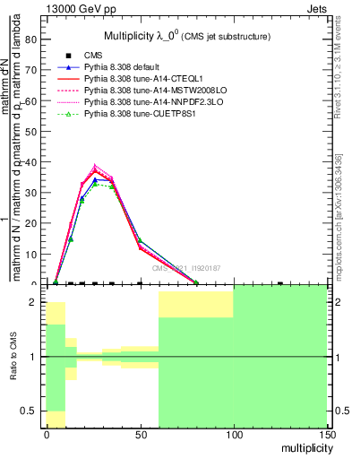 Plot of j.mult in 13000 GeV pp collisions