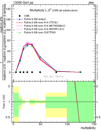 Plot of j.mult in 13000 GeV pp collisions