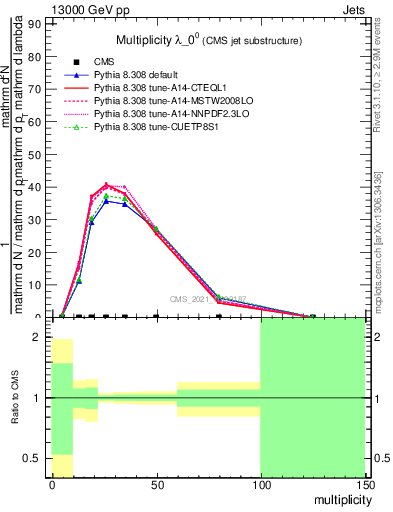 Plot of j.mult in 13000 GeV pp collisions