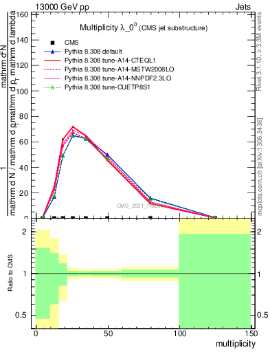 Plot of j.mult in 13000 GeV pp collisions