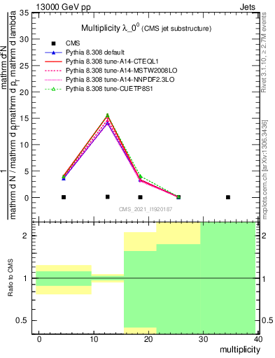 Plot of j.mult in 13000 GeV pp collisions