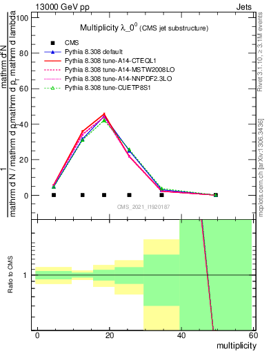 Plot of j.mult in 13000 GeV pp collisions