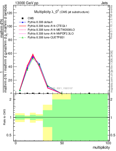 Plot of j.mult in 13000 GeV pp collisions