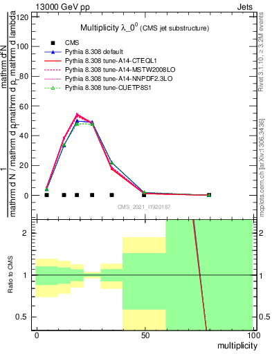 Plot of j.mult in 13000 GeV pp collisions