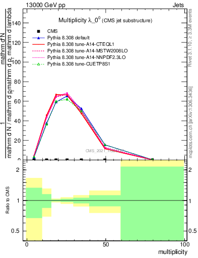 Plot of j.mult in 13000 GeV pp collisions