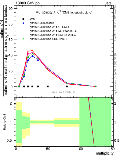 Plot of j.mult in 13000 GeV pp collisions