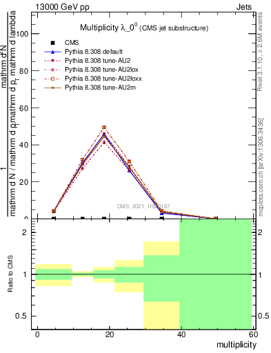 Plot of j.mult in 13000 GeV pp collisions