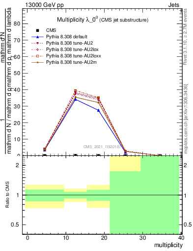 Plot of j.mult in 13000 GeV pp collisions