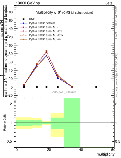 Plot of j.mult in 13000 GeV pp collisions