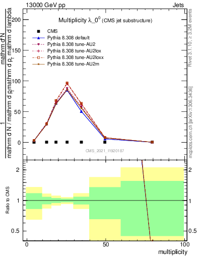 Plot of j.mult in 13000 GeV pp collisions