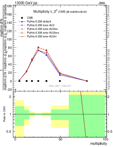 Plot of j.mult in 13000 GeV pp collisions