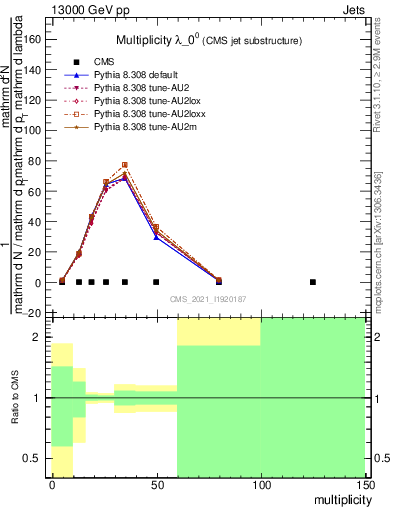 Plot of j.mult in 13000 GeV pp collisions