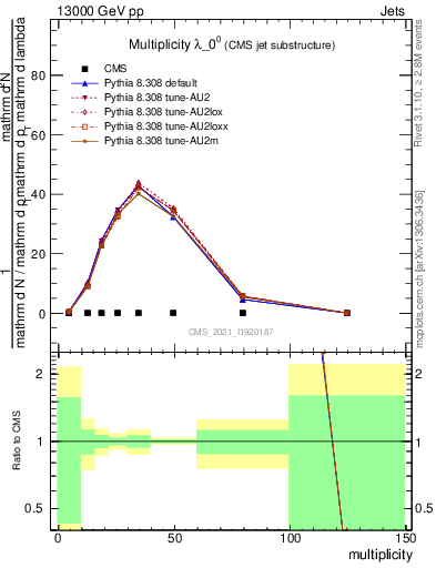 Plot of j.mult in 13000 GeV pp collisions