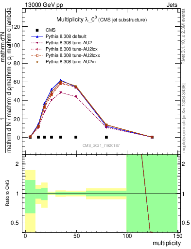 Plot of j.mult in 13000 GeV pp collisions