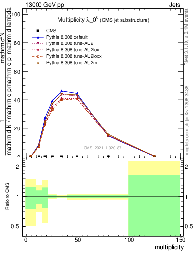 Plot of j.mult in 13000 GeV pp collisions