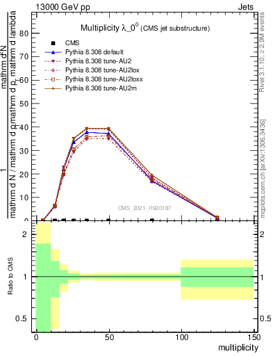 Plot of j.mult in 13000 GeV pp collisions