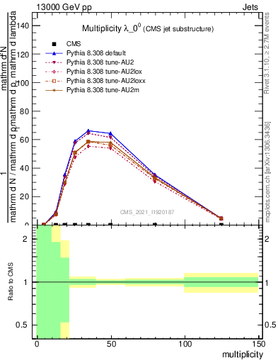 Plot of j.mult in 13000 GeV pp collisions