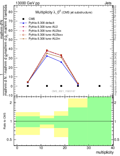 Plot of j.mult in 13000 GeV pp collisions