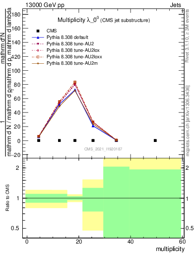 Plot of j.mult in 13000 GeV pp collisions