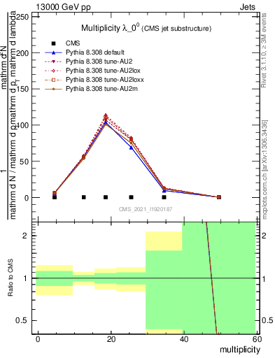 Plot of j.mult in 13000 GeV pp collisions