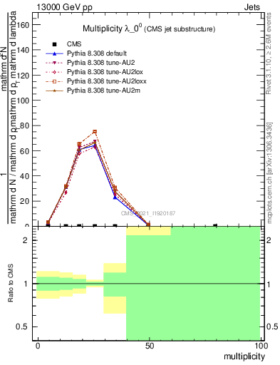 Plot of j.mult in 13000 GeV pp collisions