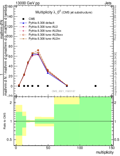 Plot of j.mult in 13000 GeV pp collisions