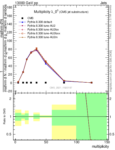 Plot of j.mult in 13000 GeV pp collisions