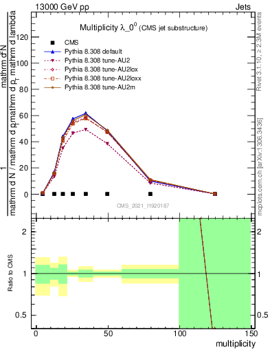 Plot of j.mult in 13000 GeV pp collisions