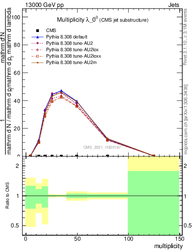 Plot of j.mult in 13000 GeV pp collisions