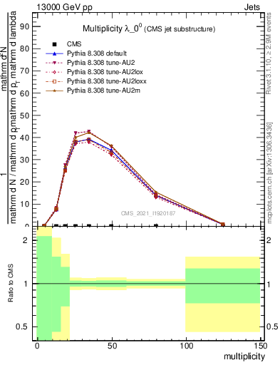 Plot of j.mult in 13000 GeV pp collisions