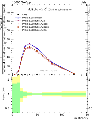 Plot of j.mult in 13000 GeV pp collisions