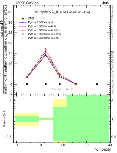 Plot of j.mult in 13000 GeV pp collisions