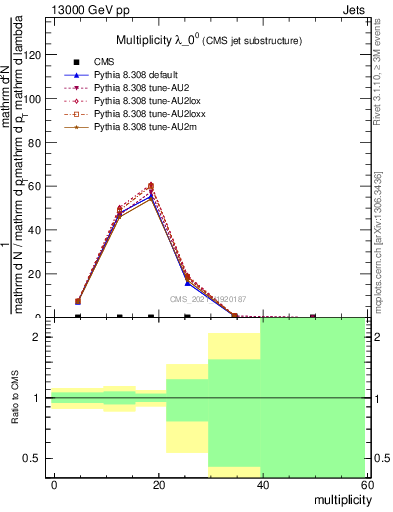 Plot of j.mult in 13000 GeV pp collisions