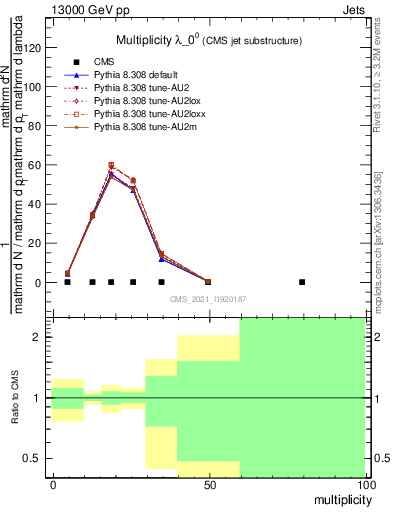 Plot of j.mult in 13000 GeV pp collisions