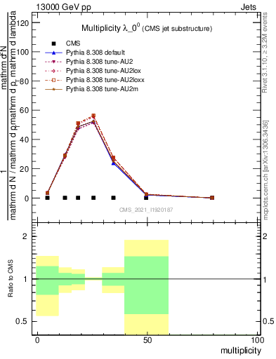 Plot of j.mult in 13000 GeV pp collisions