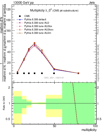 Plot of j.mult in 13000 GeV pp collisions