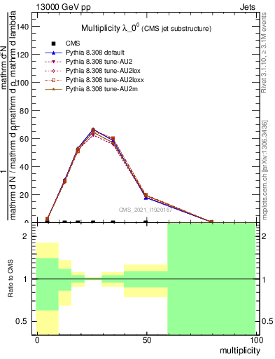 Plot of j.mult in 13000 GeV pp collisions