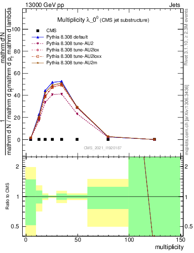 Plot of j.mult in 13000 GeV pp collisions