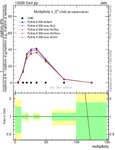 Plot of j.mult in 13000 GeV pp collisions