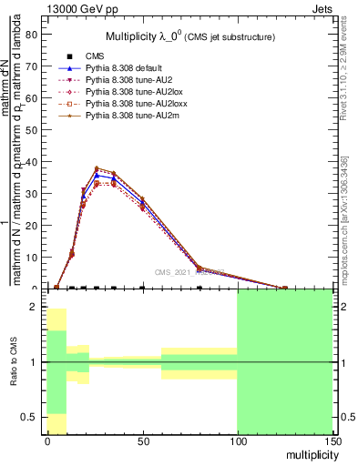 Plot of j.mult in 13000 GeV pp collisions