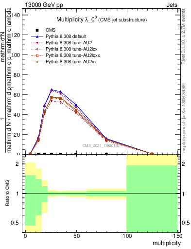 Plot of j.mult in 13000 GeV pp collisions