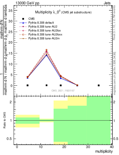 Plot of j.mult in 13000 GeV pp collisions